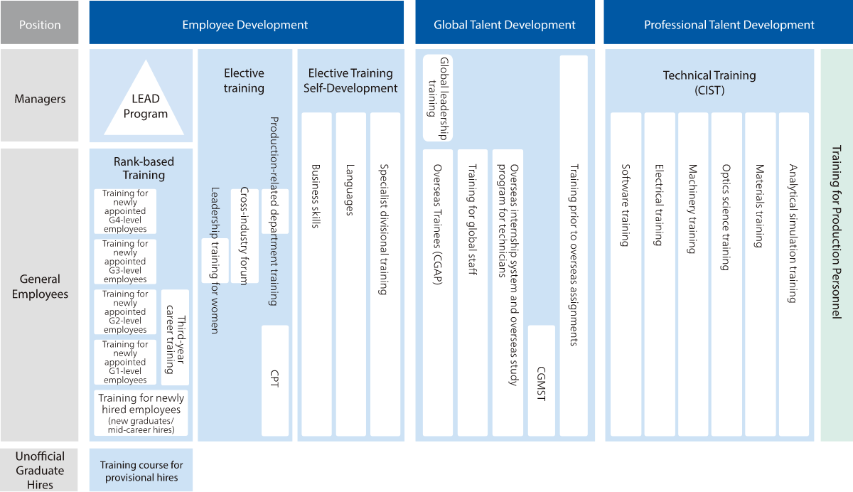 Canon Inc.’s Human Resource Development System