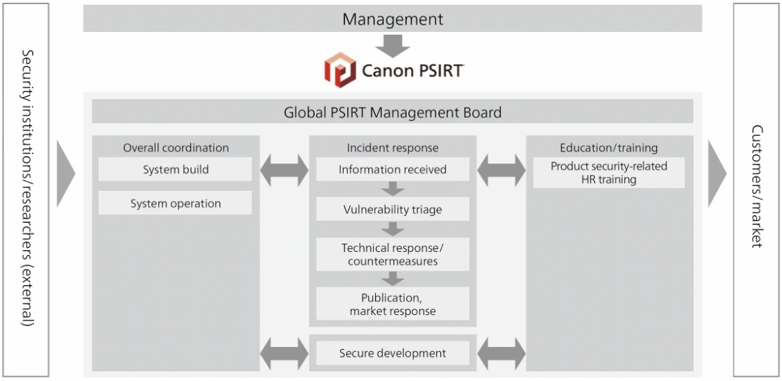 Canon PSIRT Flow