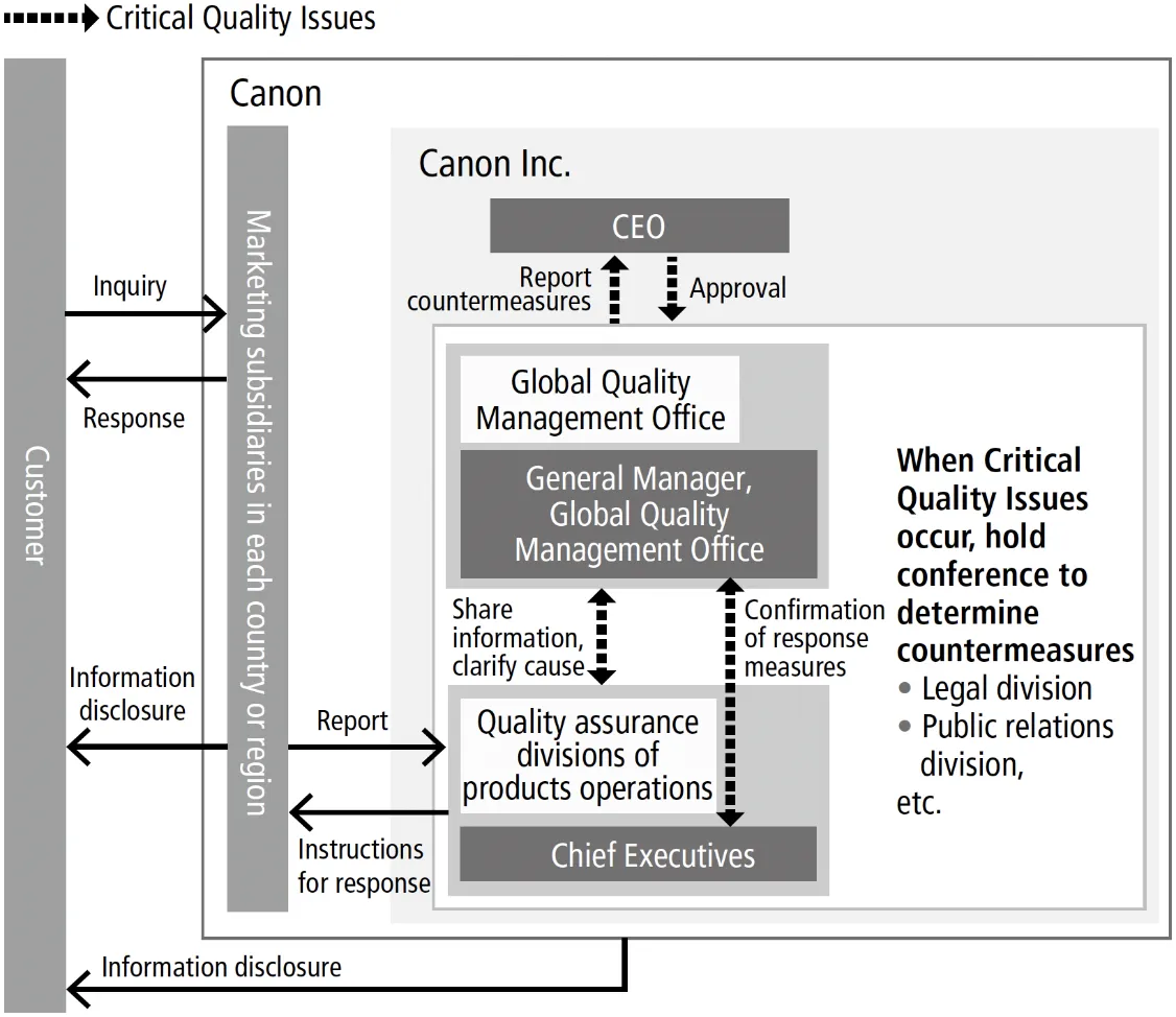 Process for Responding to Quality Issues