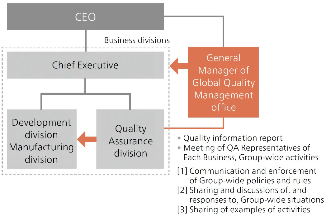 Quality Assurance System