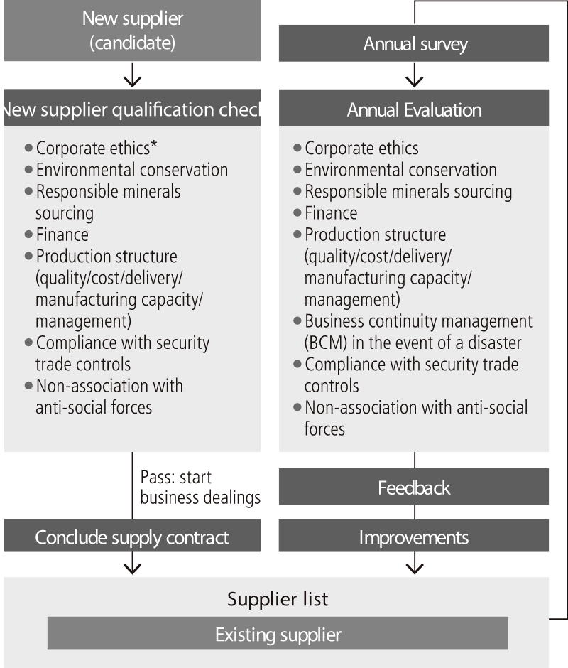 Supplier Evaluation System