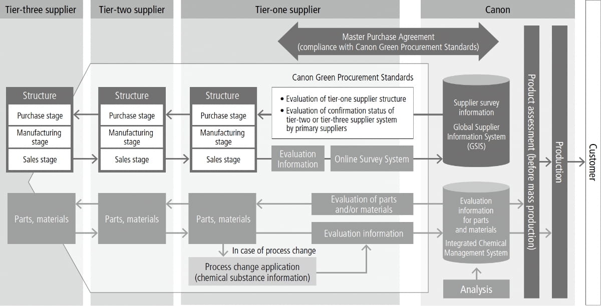 Hazardous Chemical Substances Management System