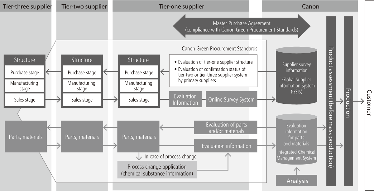 Hazardous Chemical Substances Management System
