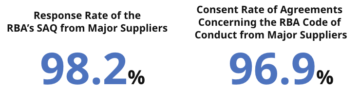 Response Rate of the RBA’s SAQ from Major Suppliers : 98.2% / Consent Rate of Agreements Concerning the RBA Code of Conduct from Major Suppliers : 96.9%