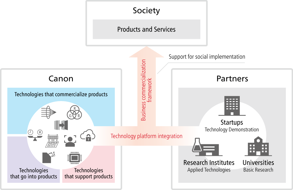 Canon's Framework for social implementation through open innovation