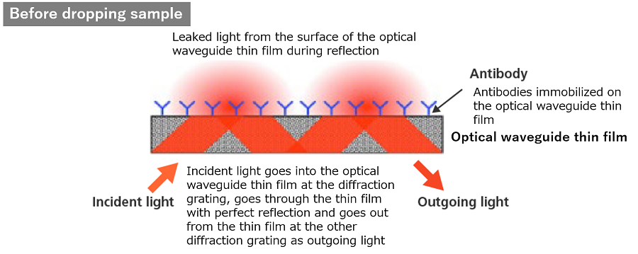 Picture of how the results are determined based on the attenuation of light emitted from the optical waveguide film in the cartridge