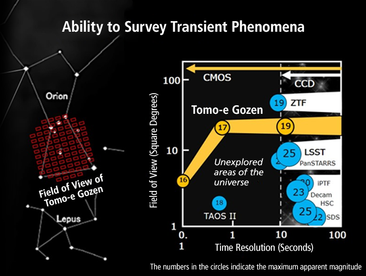 A comparison of capabilities to survey hourly transitions in celestial bodies.