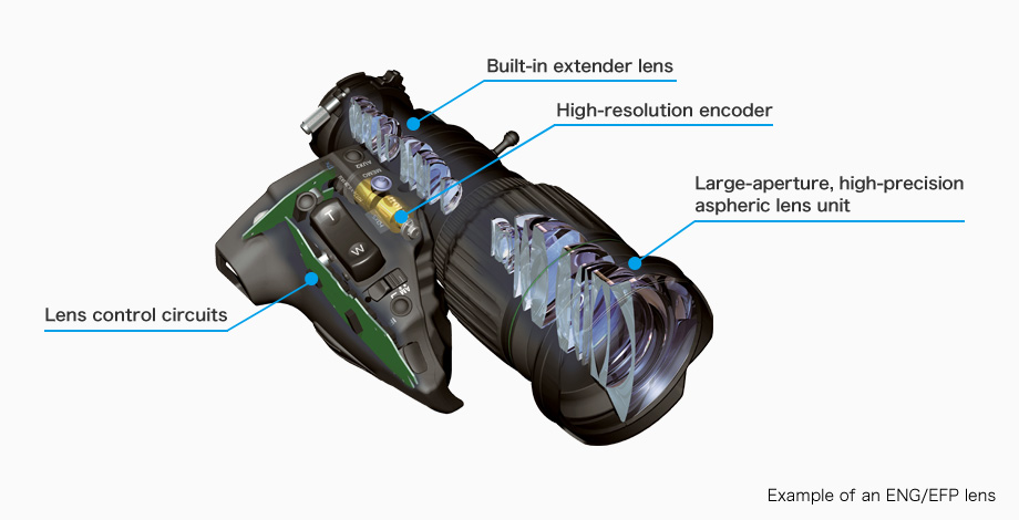 This is an illustration explaining the mechanism of broadcast lenses.