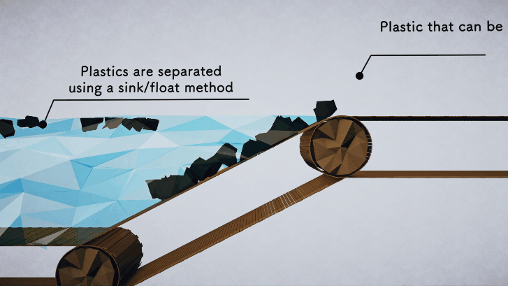 Diagram illustrating the process of sorting plastics using a sink/float method.