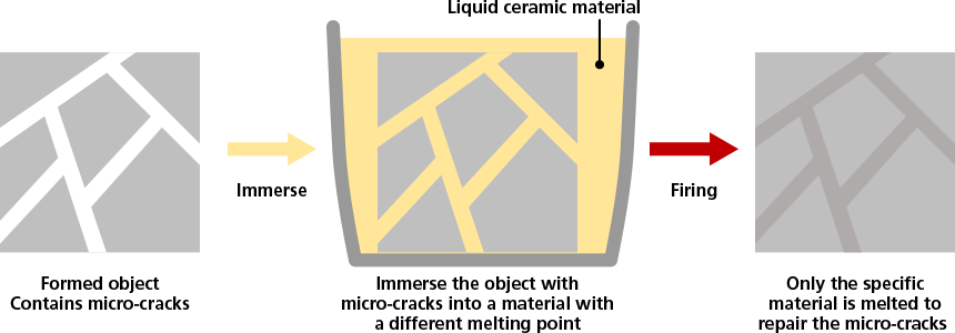The idea of repairing microcracks afterward.