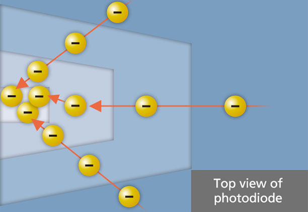 Side-view illustration of a photodiode designed with a multi-layer potential structure.