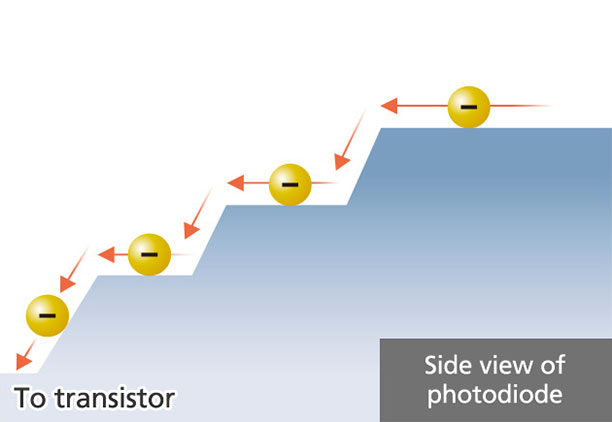 Top-view illustration of a photodiode designed with a multi-layer potential structure.