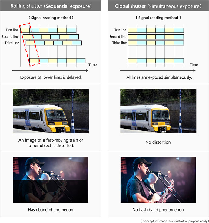 Comparison diagram and images of rolling shutter and global shutter.