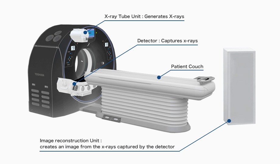 Illustration of the Mechanism of Computed Tomography