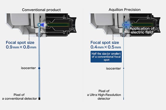 Illustration comparing Aquilion Precision and conventional product of X-ray tubes