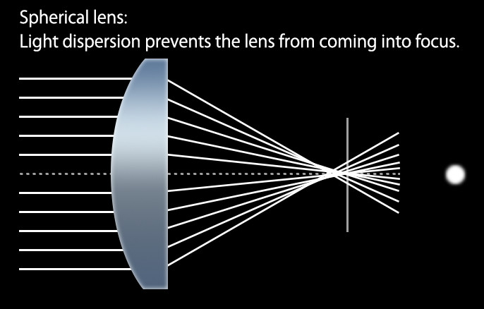 Light spreads and fails to converge with a spherical lens.