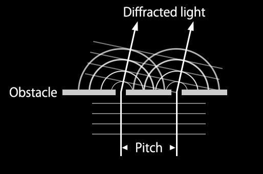 Diffracted light interferes and strengthens when waves meet at specific intervals.