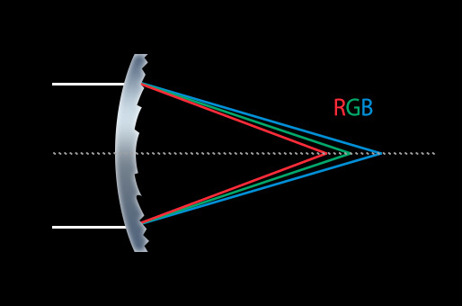 By controlling pitch intervals, light of a specific color can be focused to one point.