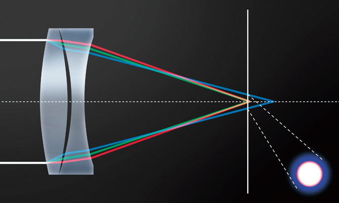 With conventional glass alone, blue light cannot be fully corrected, causing color fringing.