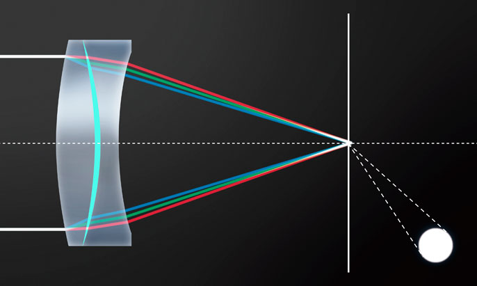The BR optical element bends blue light more strongly, focusing all visible light to one point.