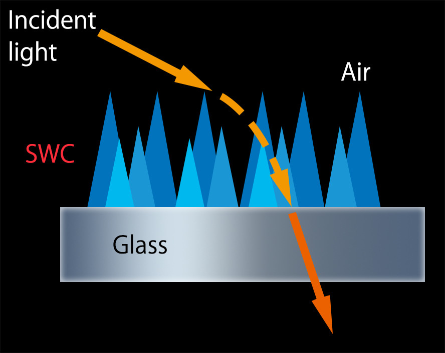 Structure of Subwavelength Structure Coating, or SWC.