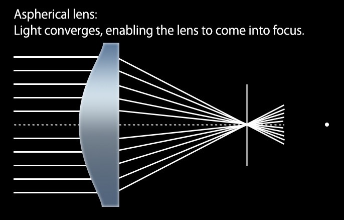 Light converges to a single focal point with an aspherical lens.