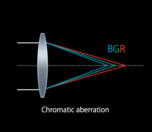 A conventional refractive lens.