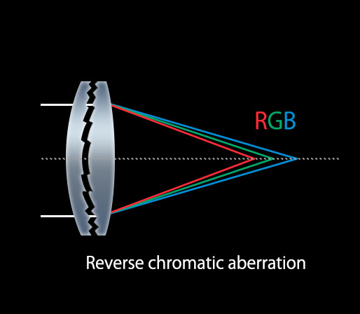 A Diffractive Optical, or DO, lens.