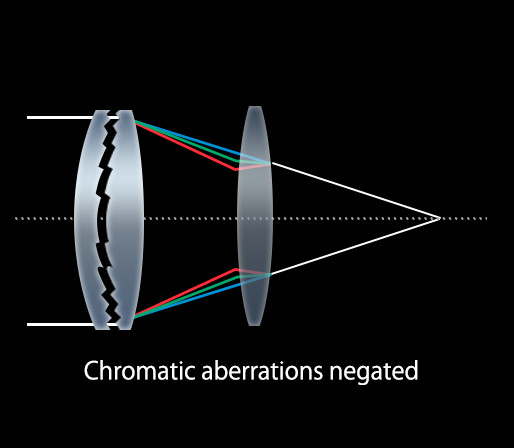 A combination of refractive and DO lenses.