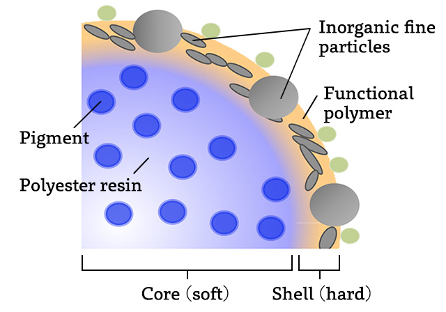 Toner cross-section diagram