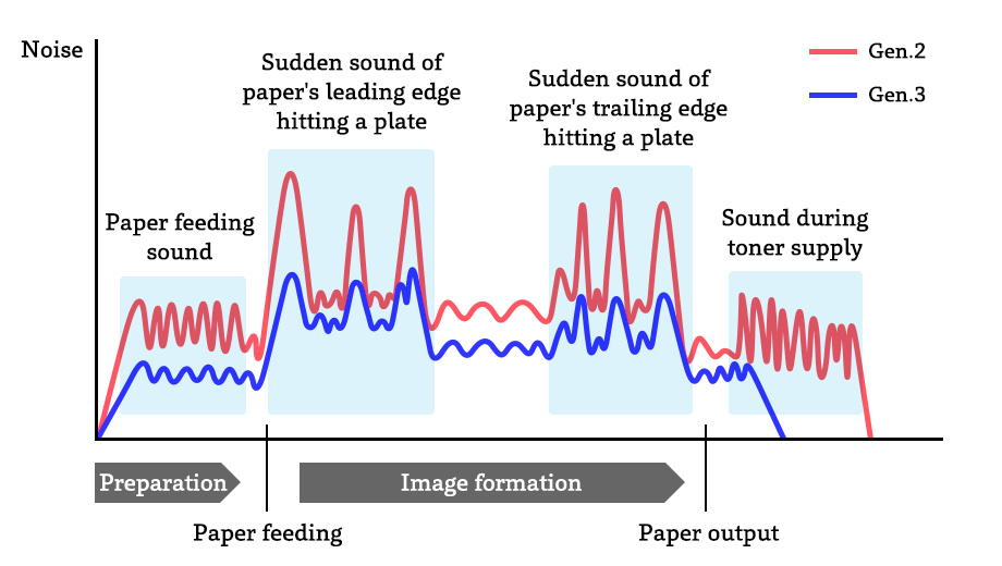 Diagram illustrating Gen3 Noise Reduction