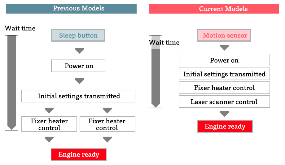 Diagram illustrating Gen3 Noise Reduction