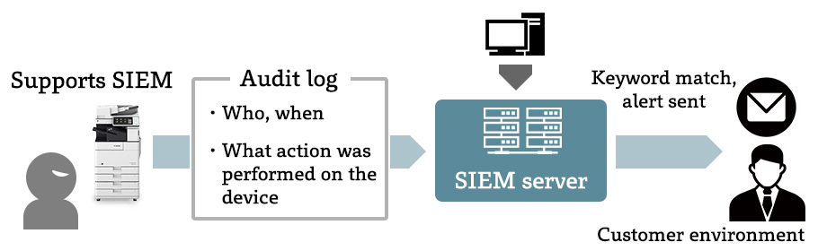 Operational image of SIEM