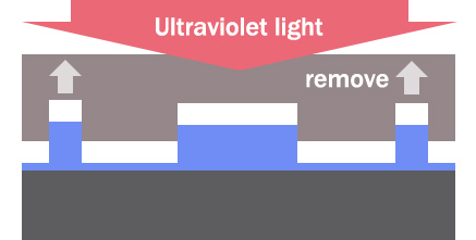 Curing the resist with ultraviolet light to form circuit patterns