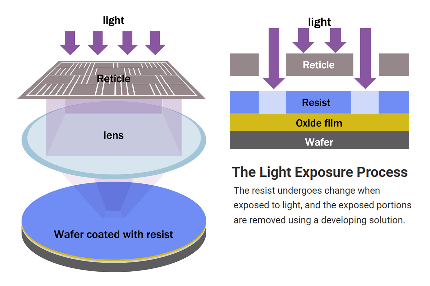 Drawing circuit patterns on the wafer