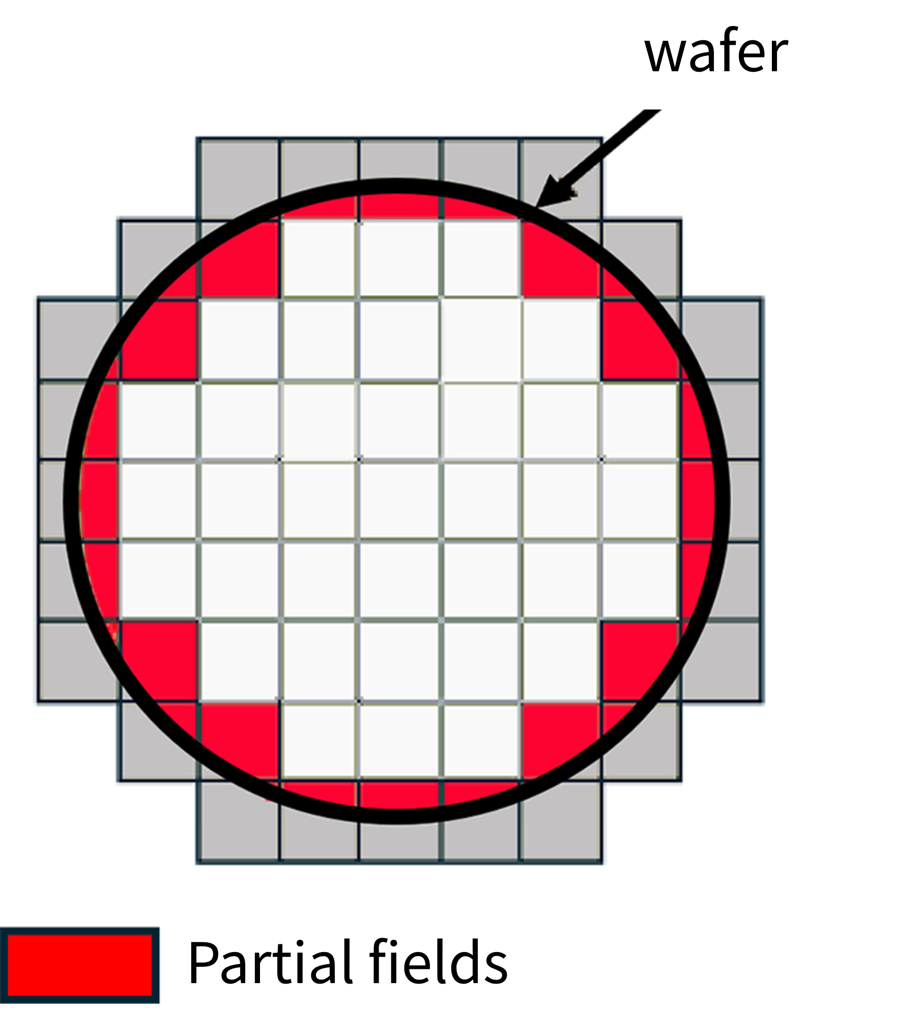 Partial fields occur at the wafer edge due to a shape mismatch between the circular wafer and the rectangular exposure field