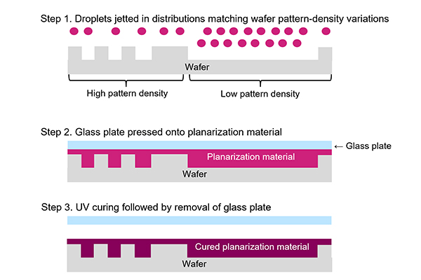Planarization Process via IAP (Inkjet-based Adaptive Planarization) Technology