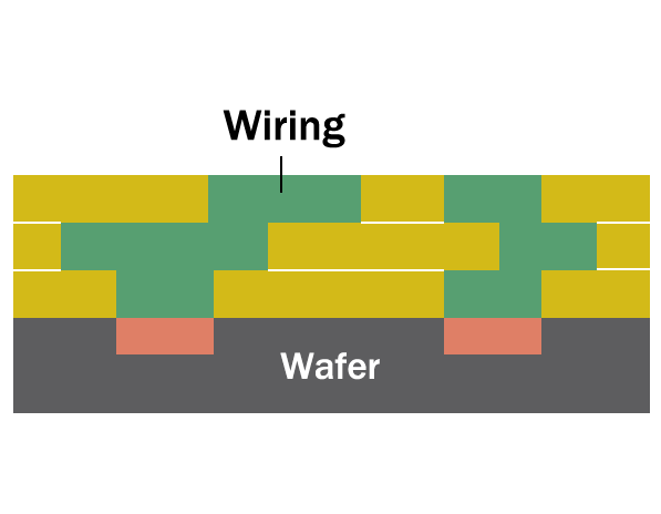 Multilayering the wafer surface