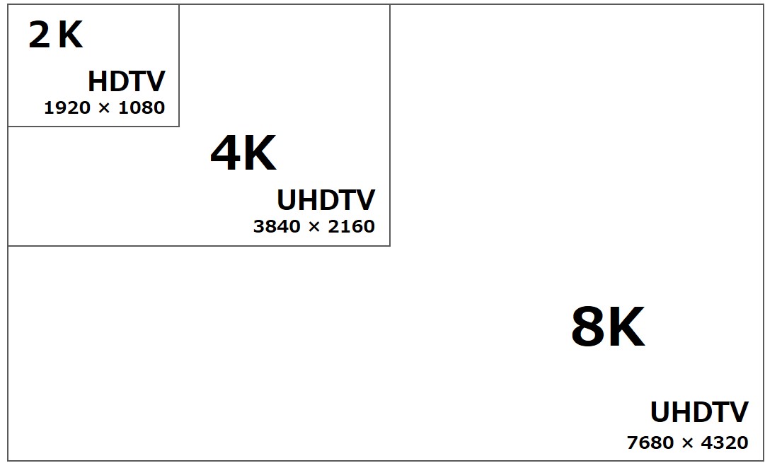 UHDTV resolution comparison