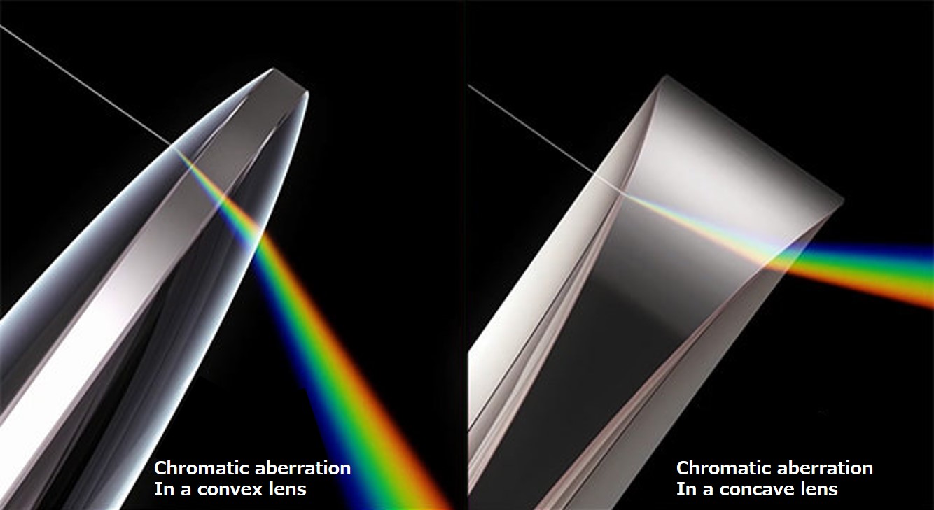 Chromatic aberration correction using concave and convex glass lenses