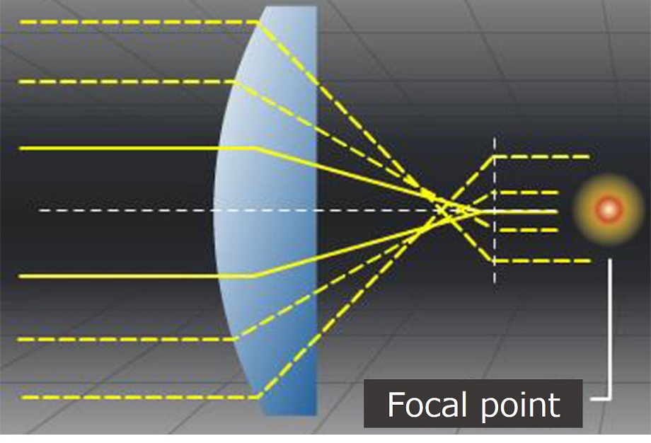 Spherical aberration on a spherical lens element