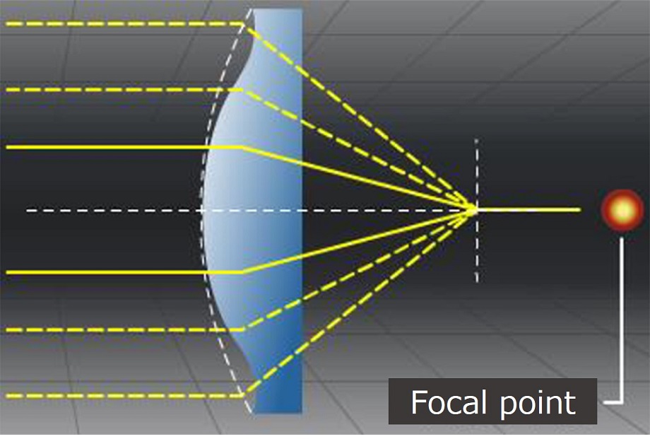 An aspherical lens element ensures light rays converge at the same position
