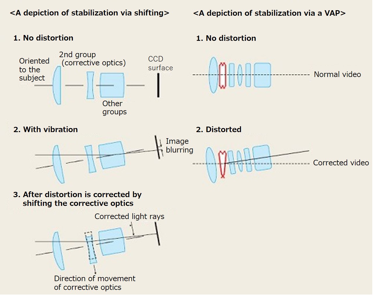 Difference between the Lens shifting (Shift-IS) method and the VAP (VAP-IS) method