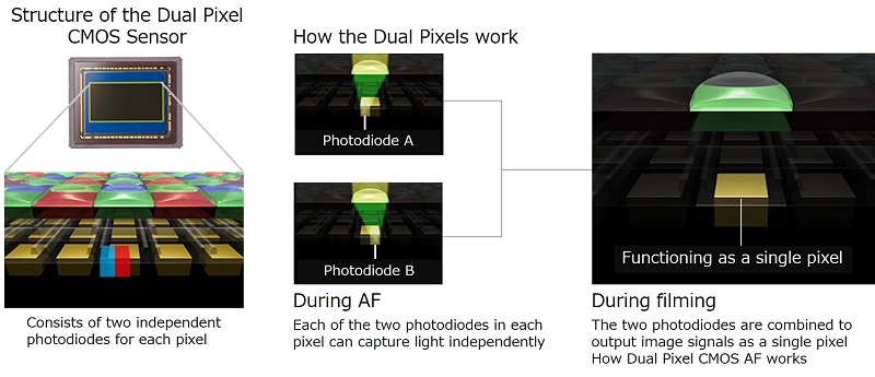 Diagram illustrating the mechanism of Dual Pixel CMOS AF