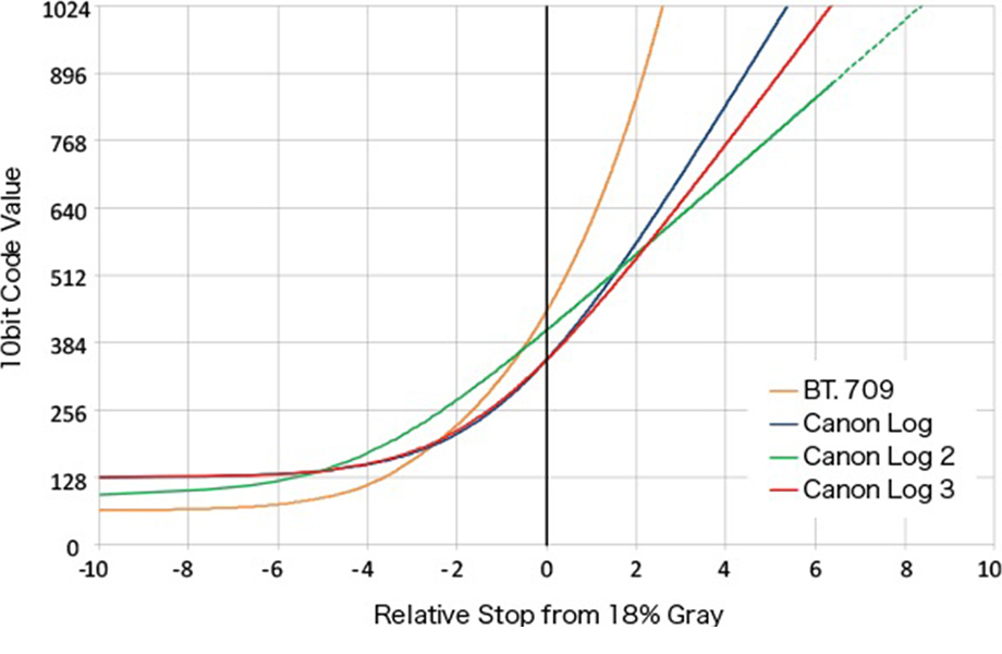 Canon Log comparison graph