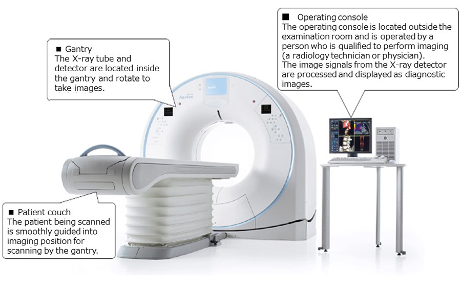 The CT machine consists of three parts:  