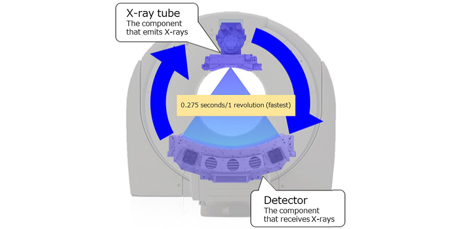 Structural diagram of the inside of the gantry