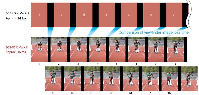 Comparison images of viewfinder image blackout times