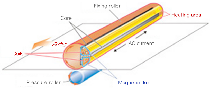 Illustration of IH (Induction Heating) fixing technology