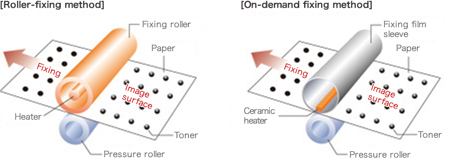 Differences Between the Roller Fixing Method and On-Demand Fixing Method